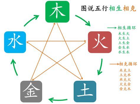 五行 什么生土|五行相生